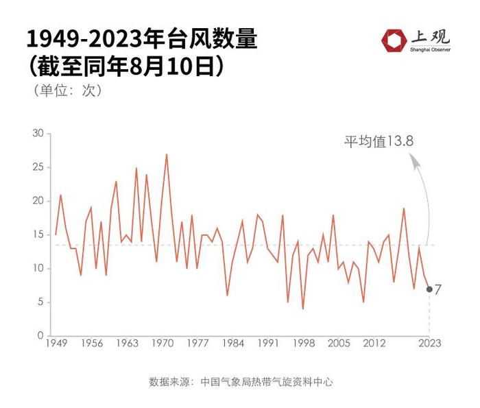 “卡努”可能今夜进入东北地区！为何今年台风对北方的影响这么大