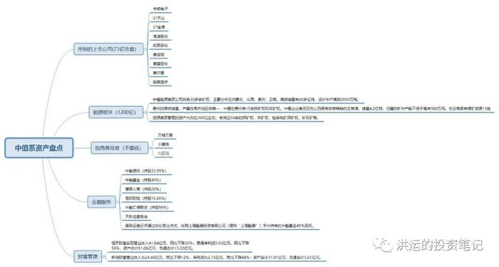 中植集团暴雷最近进展（3）——带大家算一算还有多少资产可以清偿