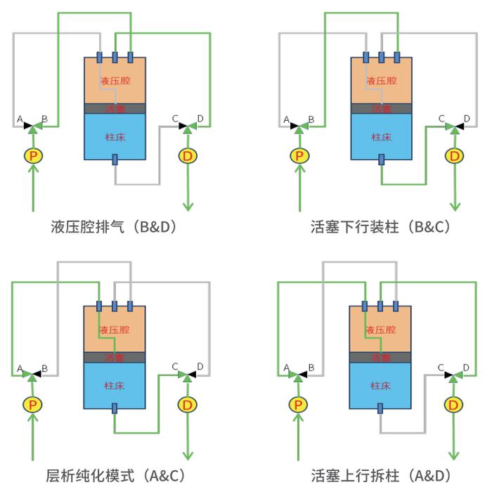 EZPacking 50/500：安全耐压、多模控制、快装高效、50cm可调、有底座无活塞杆的创新层析柱来了