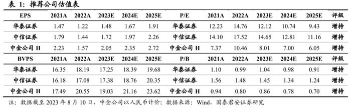 【国君非银】政策持续推出，继续建议增持券商板块——关于交易所推出投资端与交易端多项举措的点评