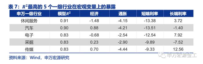 盈利和估值的切换：宏观环境如何向行业传导——数说资产配置研究系列之四