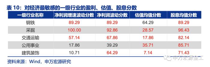 盈利和估值的切换：宏观环境如何向行业传导——数说资产配置研究系列之四