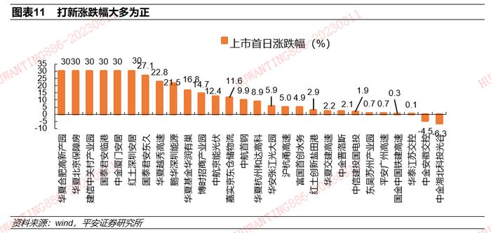 【平安证券】债券深度报告-公募REITs深度：市场2周年后的系统性思考