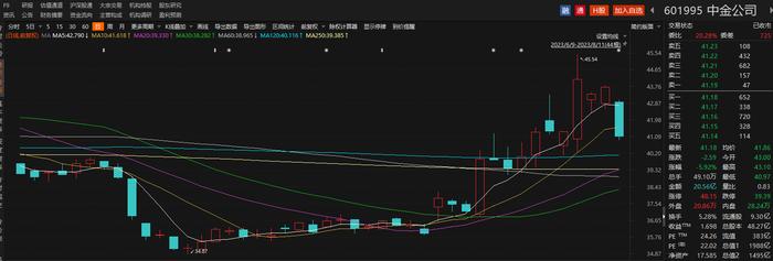 最高减持60亿！2日内3只券商股披露减持计划，2000亿龙头开拍“减持连续剧”