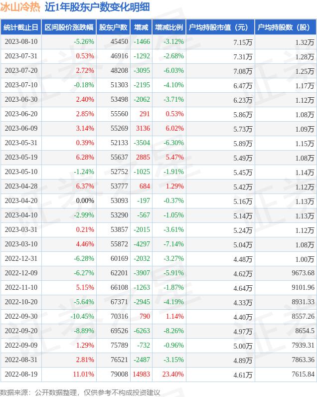 冰山冷热(000530)8月10日股东户数4.54万户，较上期减少3.12%