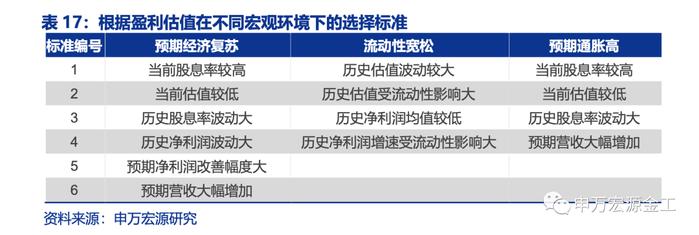 盈利和估值的切换：宏观环境如何向行业传导——数说资产配置研究系列之四