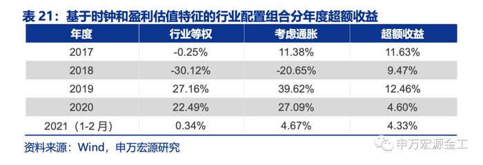 盈利和估值的切换：宏观环境如何向行业传导——数说资产配置研究系列之四