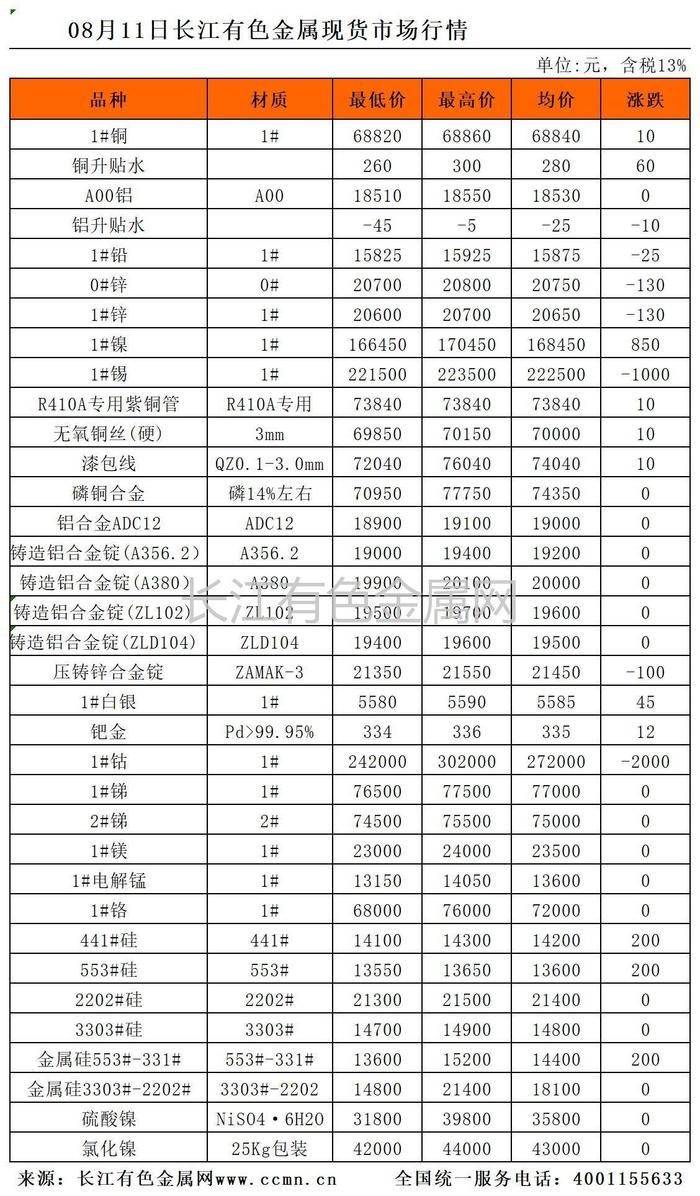 08月11日长江有色金属现货市场行情