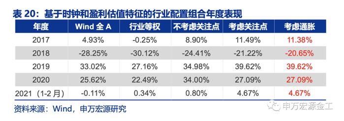 盈利和估值的切换：宏观环境如何向行业传导——数说资产配置研究系列之四