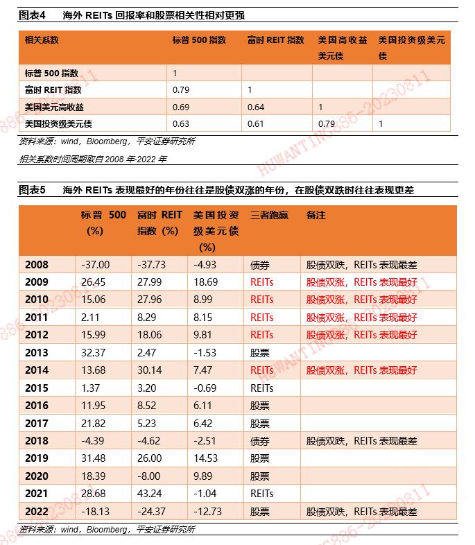 【平安证券】债券深度报告-公募REITs深度：市场2周年后的系统性思考