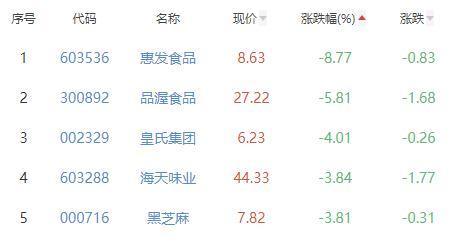 食品加工制造板块跌2% *ST交昂涨4.98%居首