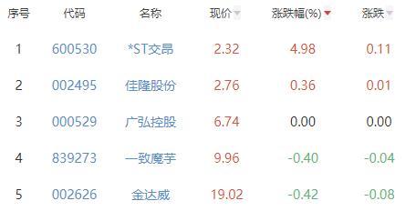 食品加工制造板块跌2% *ST交昂涨4.98%居首