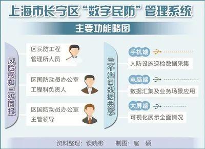 上海市长宁区国动办研发使用“数字民防”管理系统——人防工程有了“智能监管员”