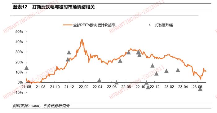 【平安证券】债券深度报告-公募REITs深度：市场2周年后的系统性思考