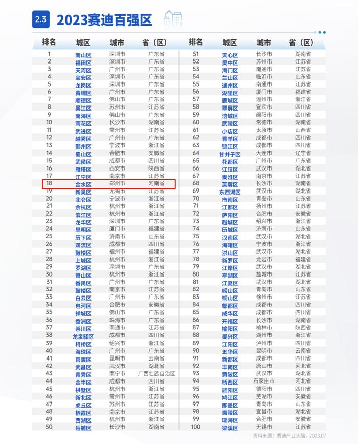 上升2位！郑州市金水区又双叒上榜全国高质量发展百强区！