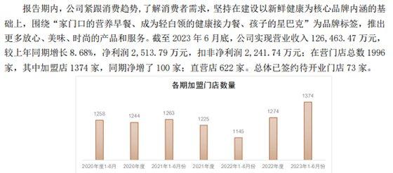 一鸣食品上半年扭亏为盈：三大费用齐降 门店数量财报与官网描述不一致