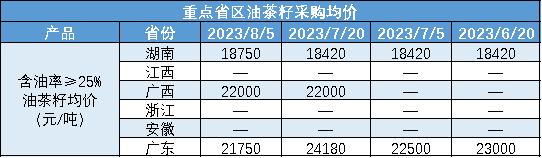 新华指数|7月下半月全国油茶籽精炼油（压榨一级）价格指数小幅下行