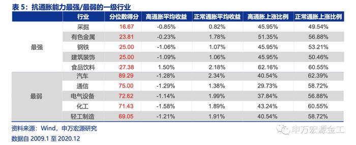 盈利和估值的切换：宏观环境如何向行业传导——数说资产配置研究系列之四