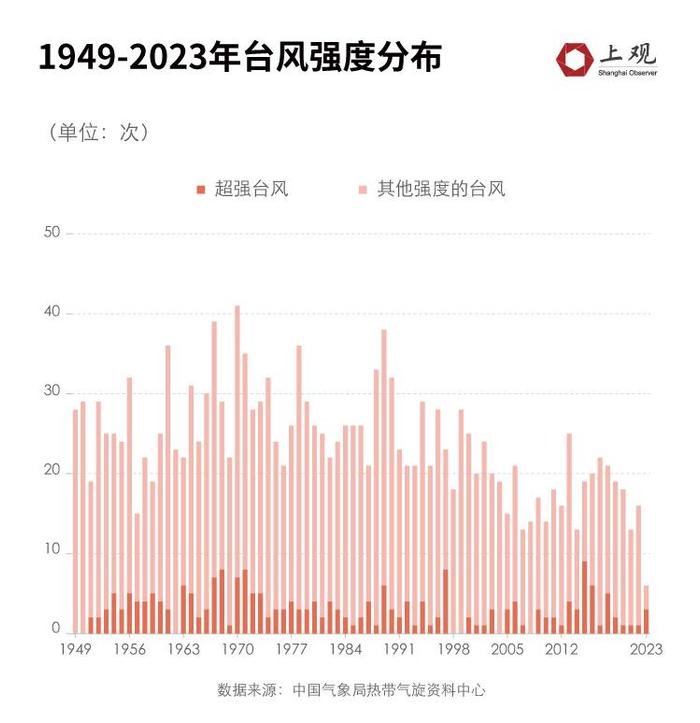 “卡努”可能今夜进入东北地区！为何今年台风对北方的影响这么大