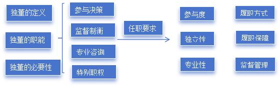 图2 《上市公司独立董事管理办法》内容结构