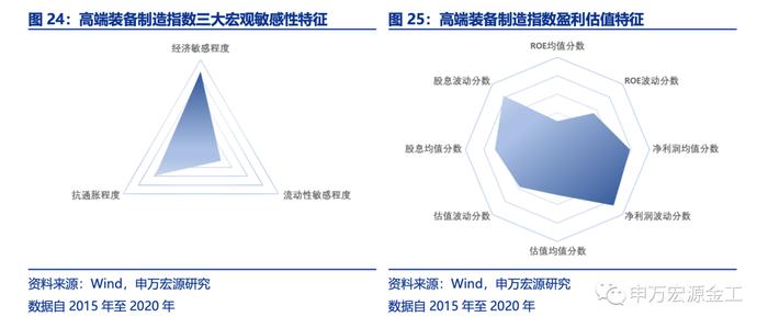 盈利和估值的切换：宏观环境如何向行业传导——数说资产配置研究系列之四