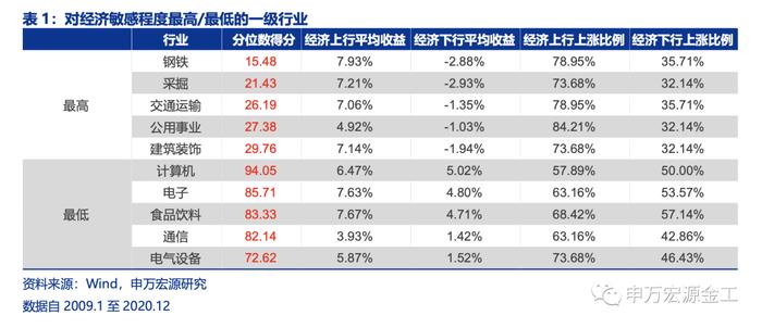 盈利和估值的切换：宏观环境如何向行业传导——数说资产配置研究系列之四