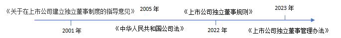 图1 我国独立董事制度政策发展历程