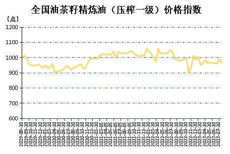 新华指数|7月下半月全国油茶籽精炼油（压榨一级）价格指数小幅下行