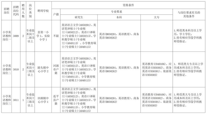 事业编！招65人，专科以上可报！