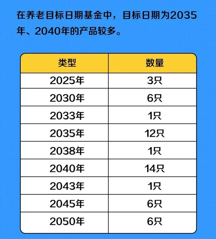 目前市场上有多少养老目标基金Y份额