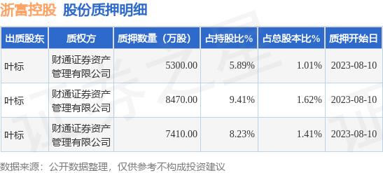浙富控股（002266）股东叶标质押2.12亿股，占总股本4.04%