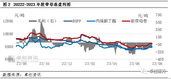 胶带母卷：订单跟进放缓　价格暂僵持整理