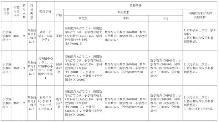 事业编！招65人，专科以上可报！