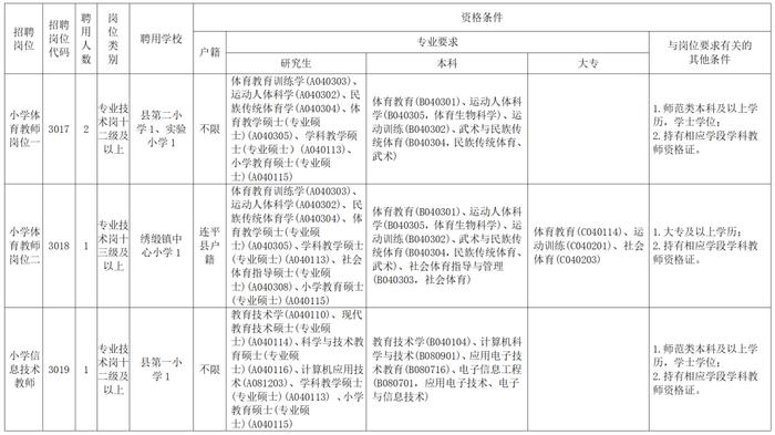 事业编！招65人，专科以上可报！