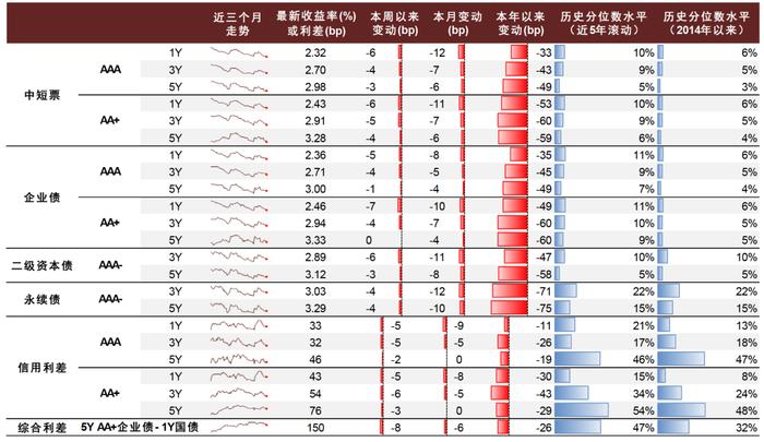 【中金固收·高频数据跟踪系列】商品需求继续走低，工业品价格或仍有下行空间