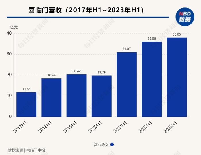 中报解读︱喜临门上半年营收及净利双增，仍面临财务压力与经营风险