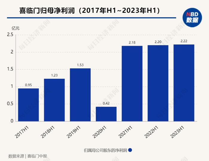 中报解读︱喜临门上半年营收及净利双增，仍面临财务压力与经营风险