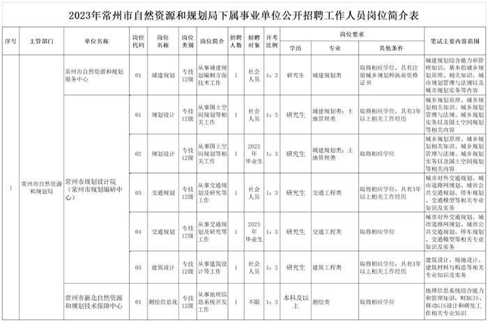 湖南省自然资源厅直属事业单位、常州市自然资源和规划局下属事业等正在招聘 | 招聘信息