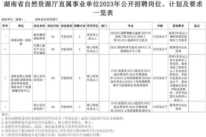 湖南省自然资源厅直属事业单位、常州市自然资源和规划局下属事业等正在招聘 | 招聘信息