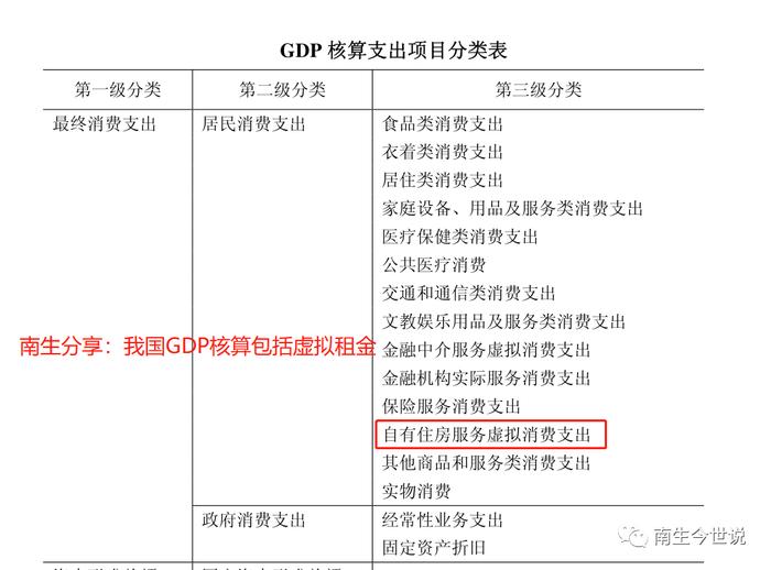 我国GDP、人均可支配收入中为何要统计，居民自有住房的虚拟租金呢？