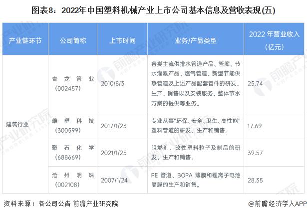 【最全】2023年塑料机械行业上市公司全方位对比(附业务布局汇总、业绩对比、业务规划等)