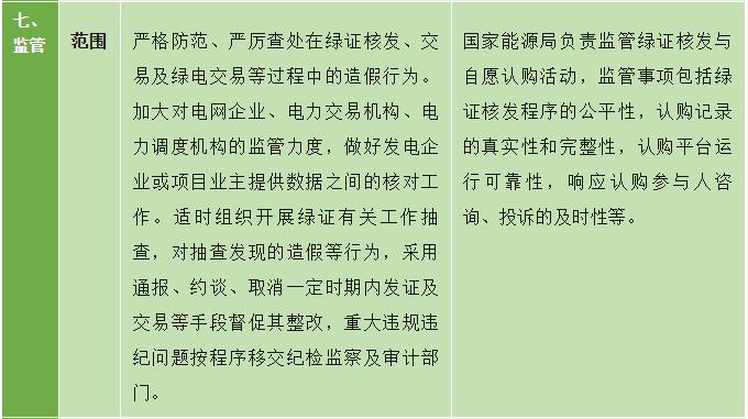 一文了解国内绿证最新核发范围、交易平台、交易方式及交易收益