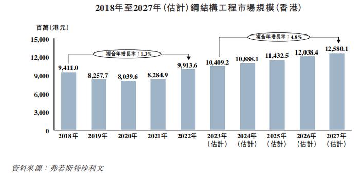 香港老牌建筑商「泓基集团」递表港交所，钢结构工程行业排名第三