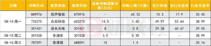 下周5只新股申购，名单及基本面一览，这家公司客户包括英伟达、松下、夏普等国际品牌