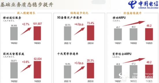 中国电信基础业务的增量在哪？副总经理唐珂回应称很有信心