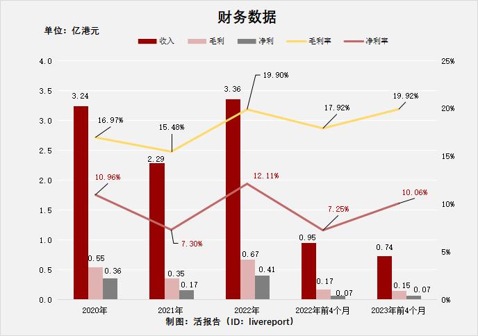 香港老牌建筑商「泓基集团」递表港交所，钢结构工程行业排名第三