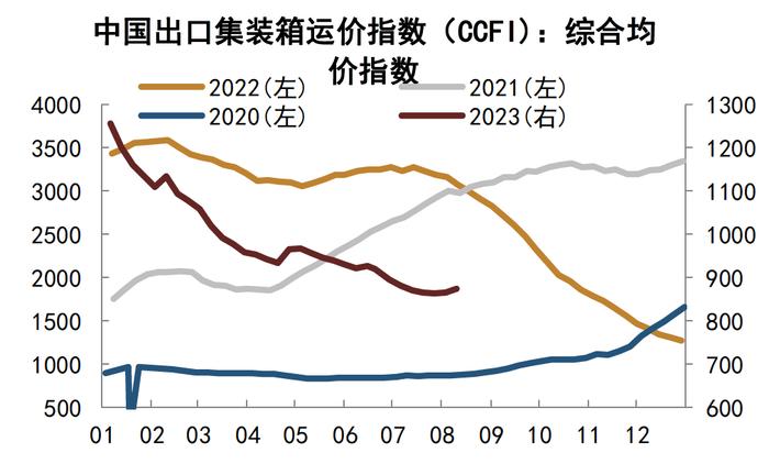 【中金固收·高频数据跟踪系列】商品需求继续走低，工业品价格或仍有下行空间