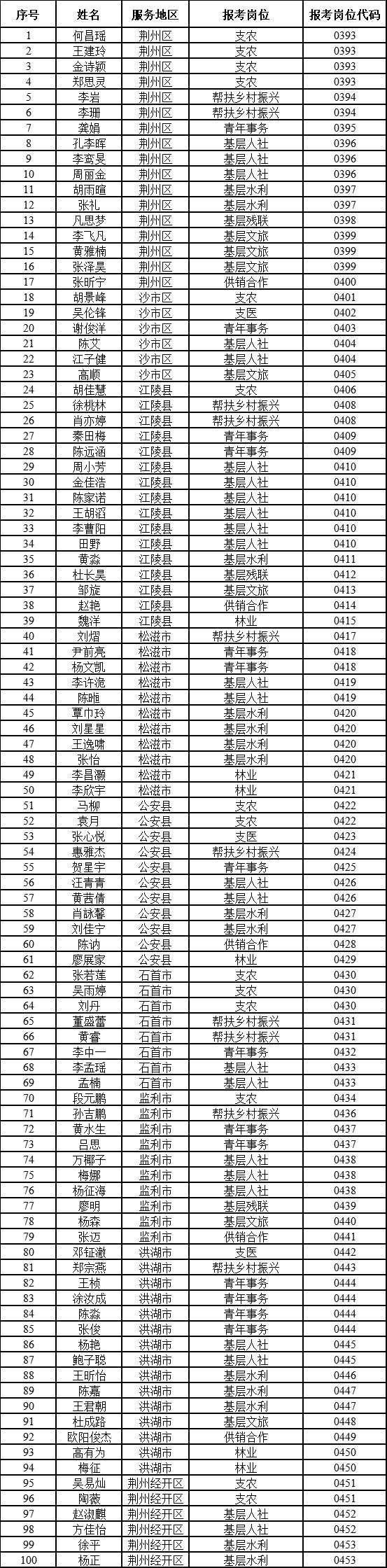最新公示！荆州市“三支一扶”人员名单