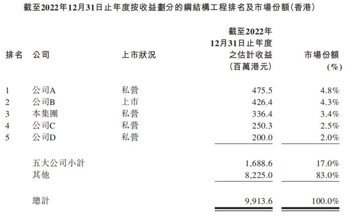 香港老牌建筑商「泓基集团」递表港交所，钢结构工程行业排名第三