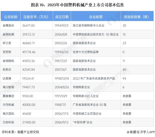 【最全】2023年塑料机械行业上市公司全方位对比(附业务布局汇总、业绩对比、业务规划等)